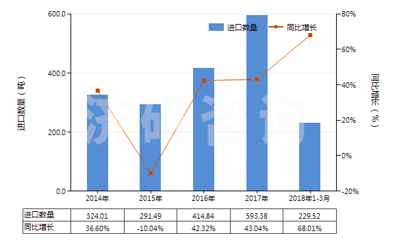 2014-2018年3月中國可確定用于造口術(shù)的用具(HS30069100)進口量及增速統(tǒng)計 2014-2018年3月中國可確定用于造口術(shù)的用具(HS30069100)進口量及增速統(tǒng)計